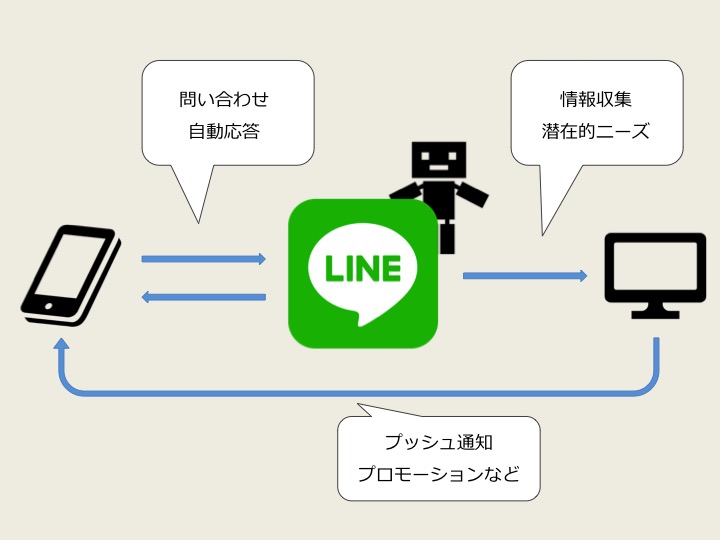 LINEチャットボットルーティン