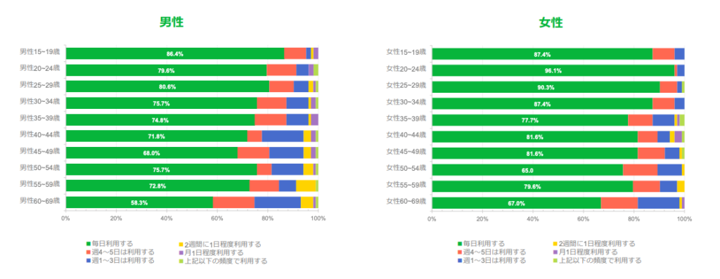 LINEのユーザー属性