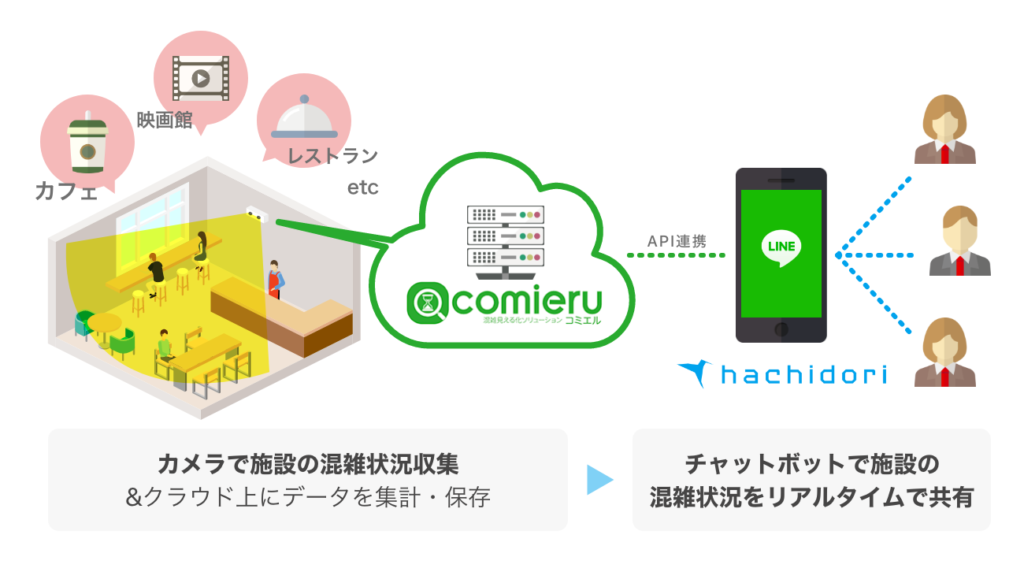 Comieruとhachidoriが連携