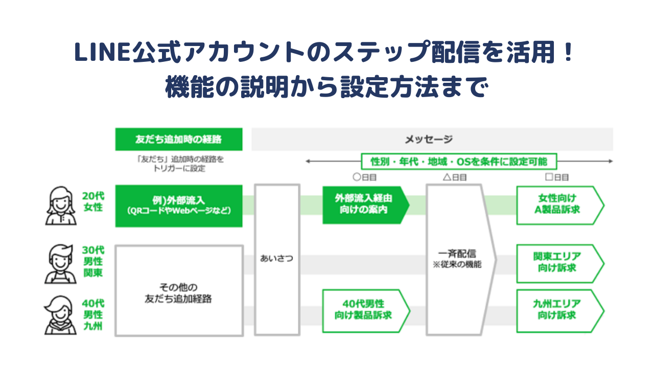 LINE公式アカウントのステップ配信を活用！機能の説明から設定方法まで