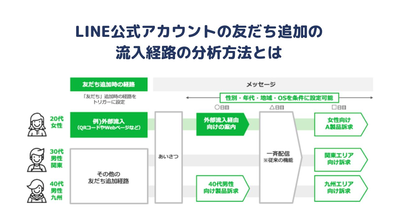 LINE公式アカウントの友だち追加の流入経路の分析方法とは